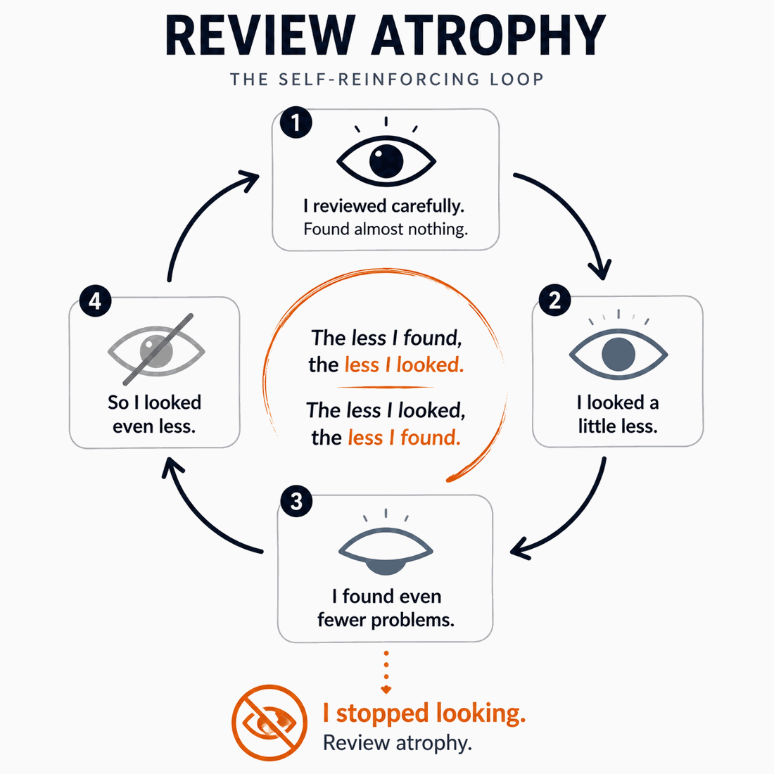 Diagram: Review Atrophy, the self-reinforcing loop — the less I found, the less I looked; the less I looked, the less I found — until I stopped looking entirely.